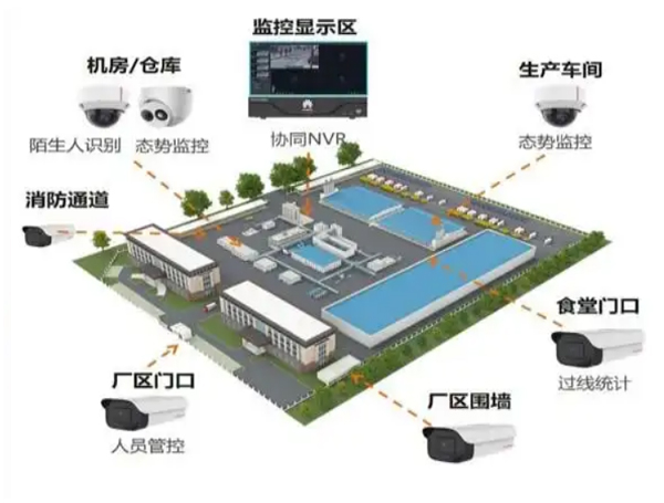工廠監控系統安裝上門